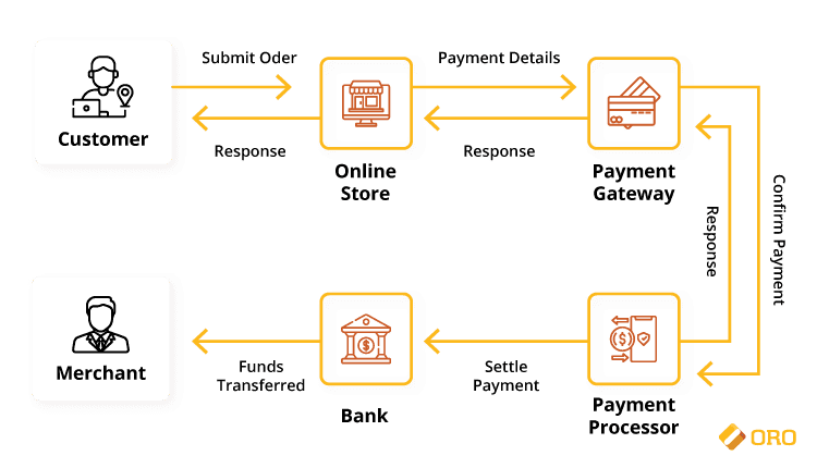 Payment Gateways for eCommerce Merchants